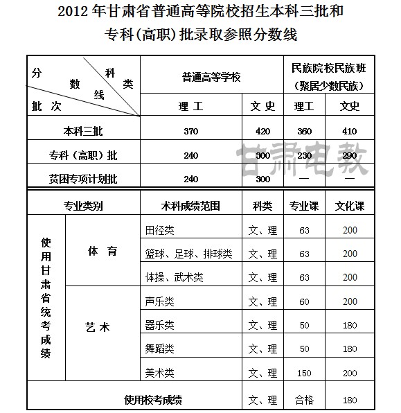 甘肃省2012年本科三批和专科(高职)批录取参照分数线