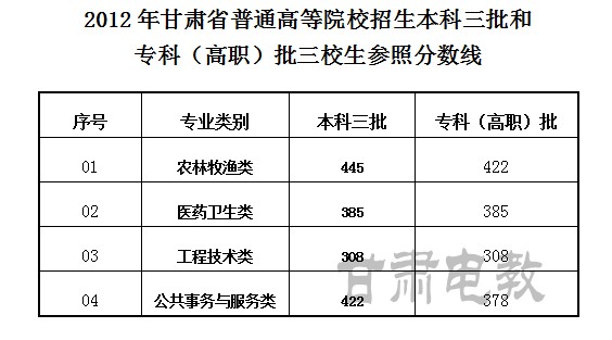 甘肃省2012年本科三批和专科(高职)批录取参照分数线