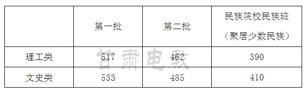 甘肃省2012年高考最低录取控制分数线