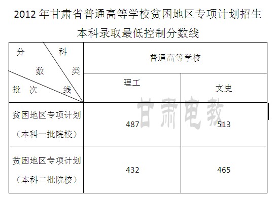 甘肃省2012年高考最低录取控制分数线