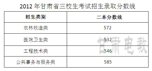  甘肃省2012年高考最低录取控制分数线