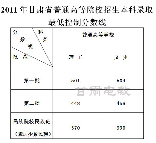 甘肃2011年普通高等院校招生本科分数线