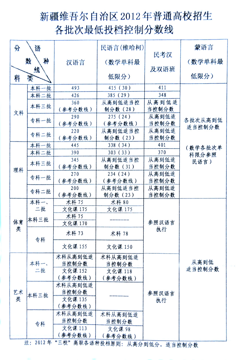 新疆2012年普通高校招生最低录取控制分数线