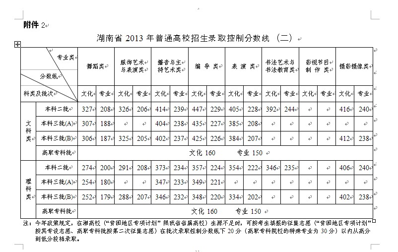 湖南省2013年普通高校招生录取控制分数线