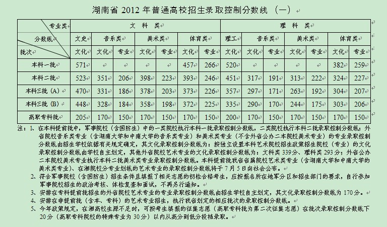 湖南省2013年普通高校招生录取控制分数线