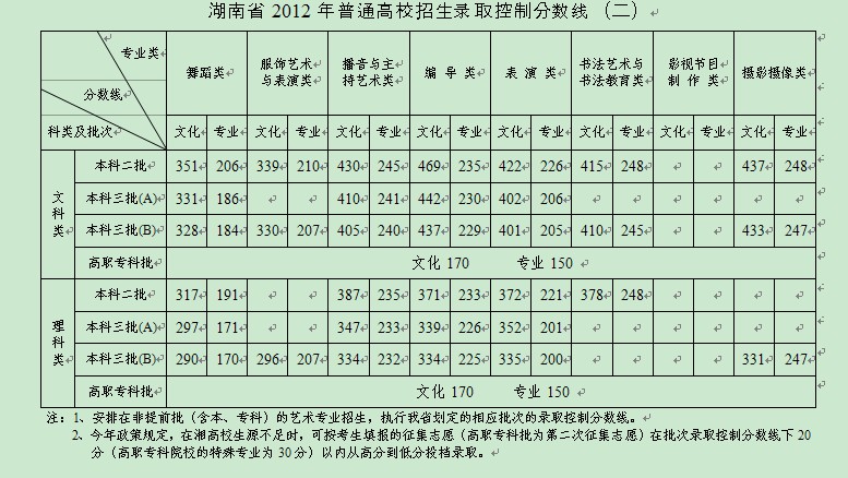 湖南省2013年普通高校招生录取控制分数线