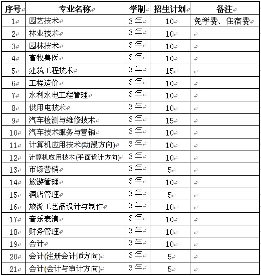 黔东南民族职业技术学院2014年自主选拔招生简章