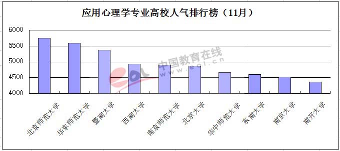 2014年考研应用心理学专业高校人气排行榜(1