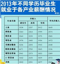 青岛大学生工作均匀月入2705元 研究生月入近5000元