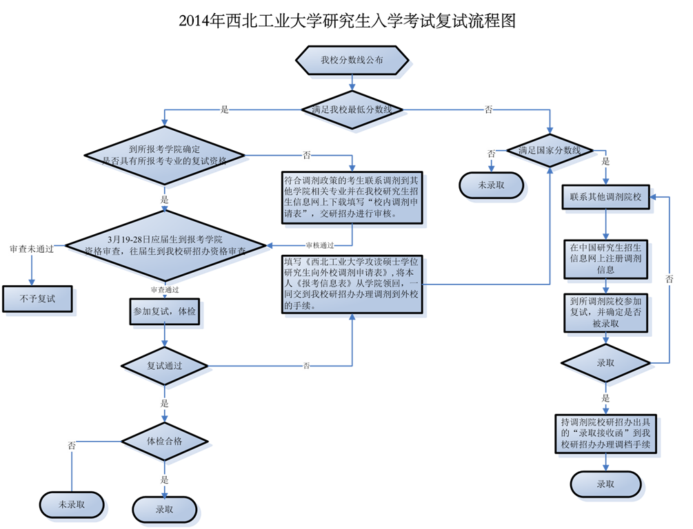 西北工业大学2014考研复试流程图