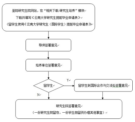 提前毕业办理流程