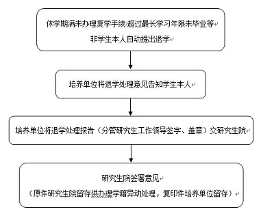 退学办理流程