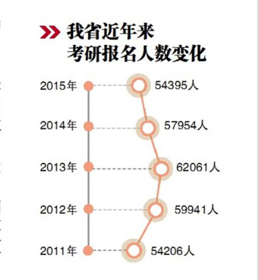 2015年考研黑龙江省5万余人报名 总人数下降