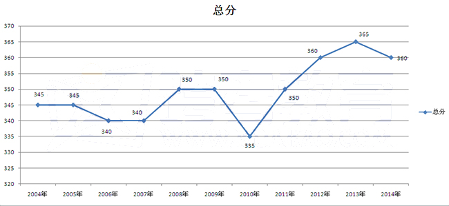 北京大学哲学专业十年考研复试分数线总分走势图