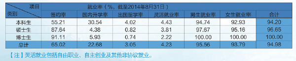 武汉理工大学2014年毕业生就业率为96.65%