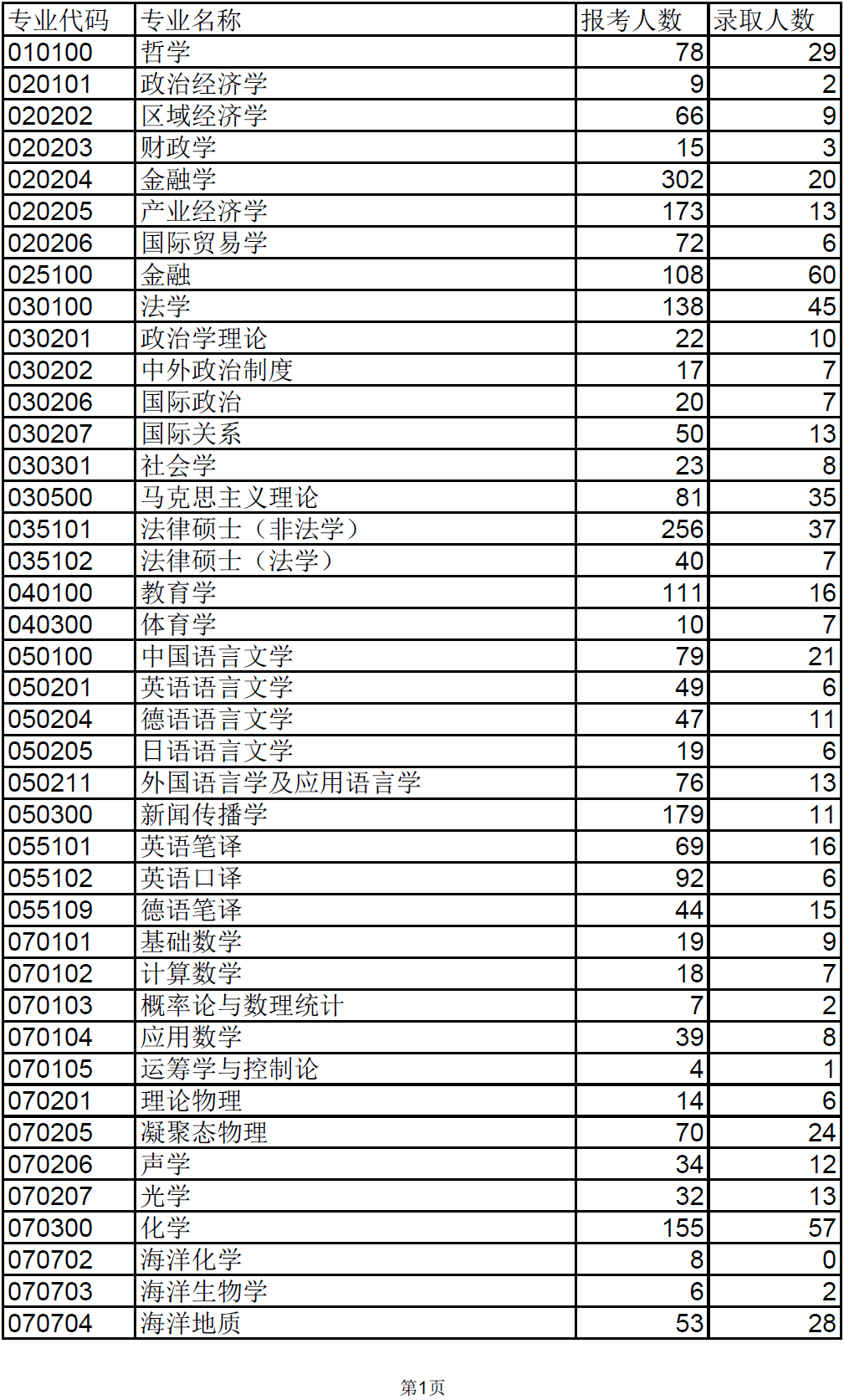 同济大学2014年硕士研究生报考录取情况统计