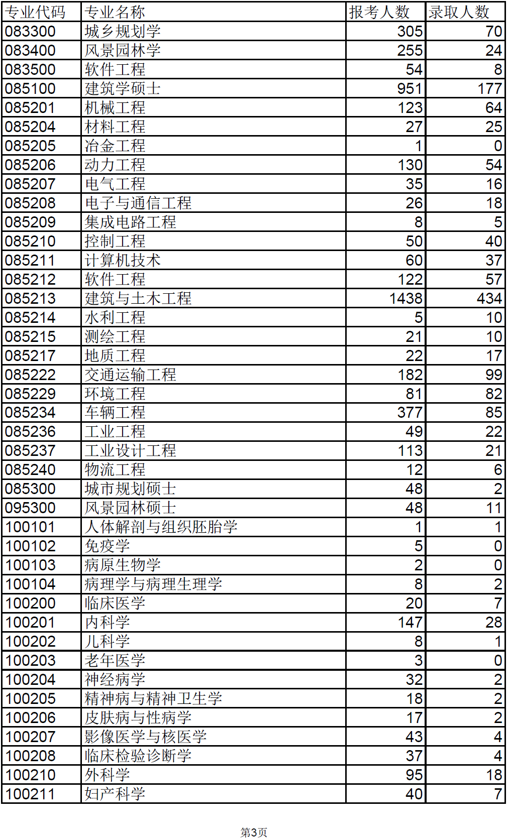 同济大学2014年硕士研究生报考录取情况统计