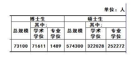 硕博规模对比