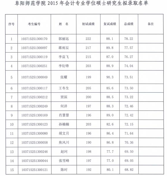 阜阳师范学院2015年硕士研究生拟录取名单公