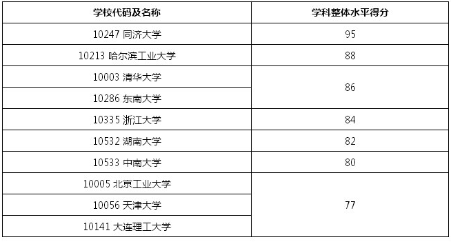 前10院校