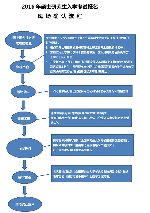 现场确认流程图