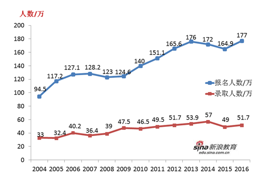 报录比一览图