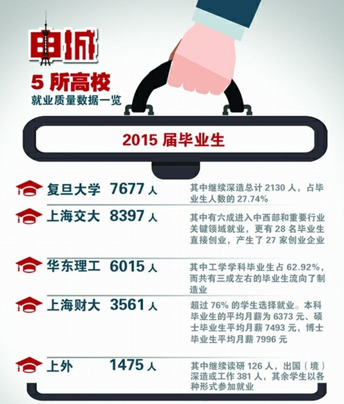 沪5校2015年工作质量陈述 硕士年薪均匀11.4万元