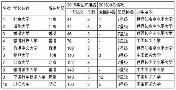 排名世界第一的大学_全世界大学排名第一_世