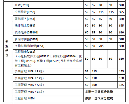 中国科学技术大学2016年考研复试分数线（专业学位）