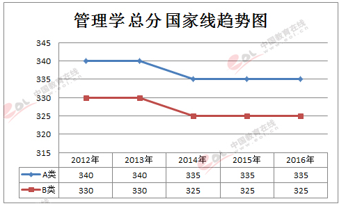 趋势图