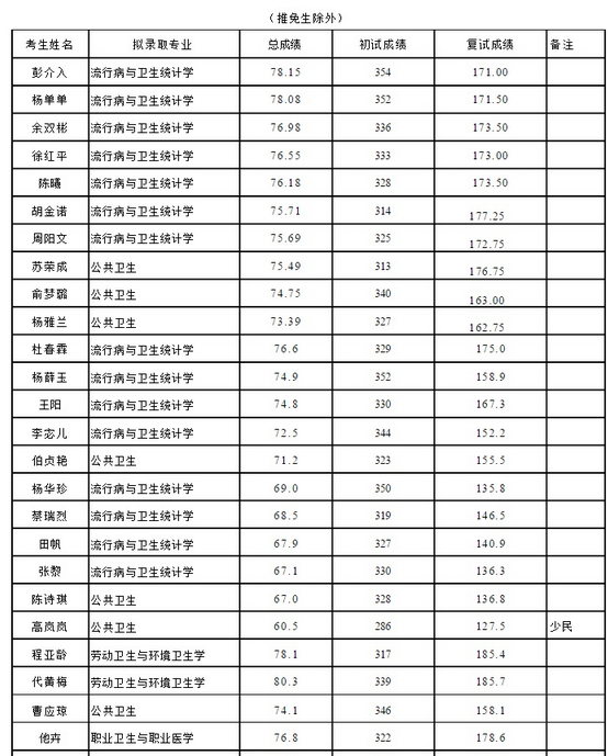 四川华西医学院历年在贵州招生录取的分数线