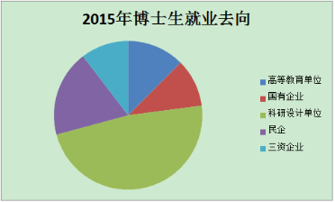 2015博士就业去向图