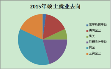 2015硕士就业去向图