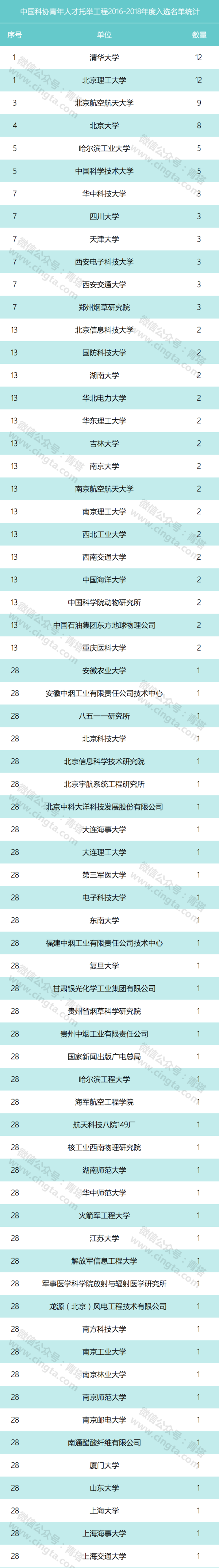 中国科协发布青年人才托举工程当选名单（2016