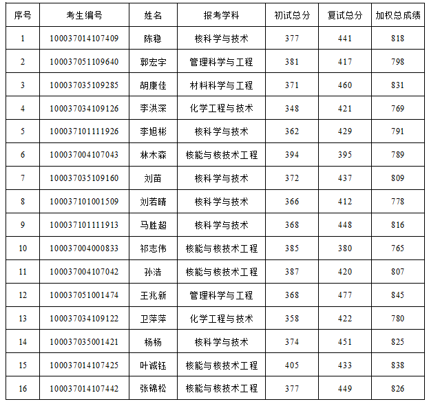 2017年清华大学核研院硕士研究生拟录取名单