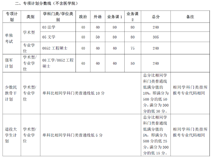 本人双非医学院,想考上海交通大学医学院研究生,本科没有什么科研经验