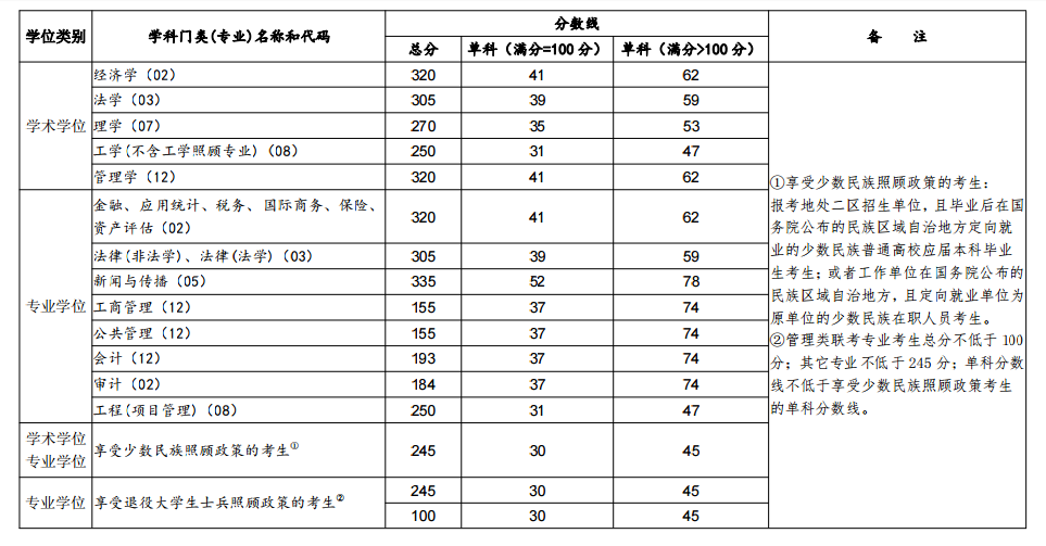 2019云南财经大学研究生分数线（含2016-2019历年复试）