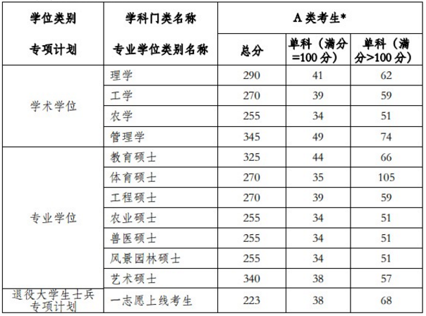 2019河南农业大学研究生分数线汇总（含2016-2019历年复试）