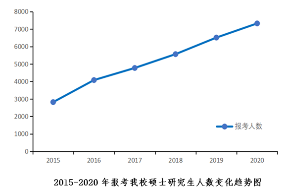 报考人数