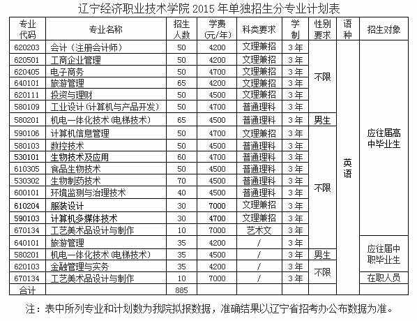 辽宁经济职业技术学院2015年单独招生简章