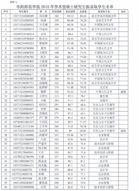 阜陽師範學院2015年碩士研究生擬錄取名單公示_阜陽師範大學研究生院