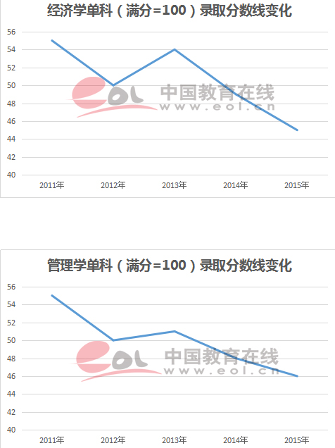 考研经管类专业复试分数线变化趋势