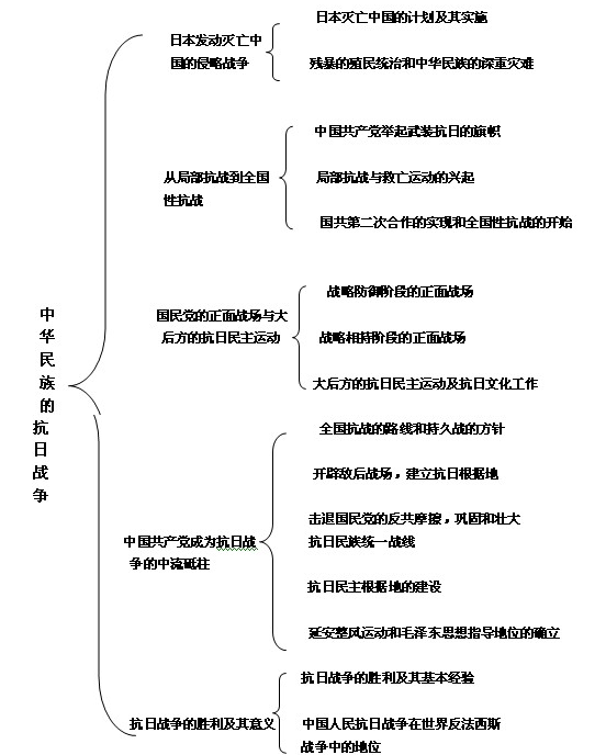 抗日战争思维导图详细图片